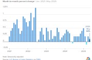 梦见救鸡美国5月通胀环比上涨0.1% 低于预期
