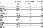 梦见救鸡6只上榜基金收跌，ESG主题产品平均收益率不及泛ESG主题一半