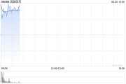梦见救鸡再鼎医药现涨超7% 近期公布的ZL-1310低剂量组数据优异