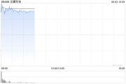 梦见救鸡龙蟠科技高开逾18% 附属签订长期协议预估销售额逾50亿元