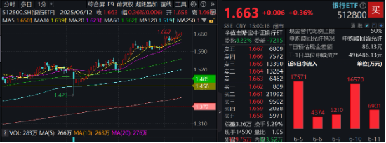 上车就走，银行ETF（512800）稳步5连阳(🐮)，逼近前高！震荡市压舱石，险资持续扫货