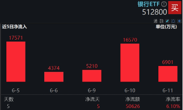 上车就走，银行ETF（512800）稳步5连(🐥)阳，逼近前高！震荡市压舱石，险资持续(🙌)扫货