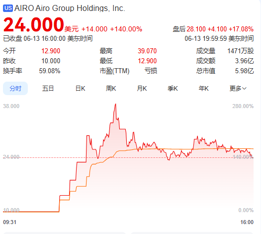 上市首日暴涨140% 军用无人(🥉)机公司登陆纽交所 AI打造产品核(🕊)心竞争力
