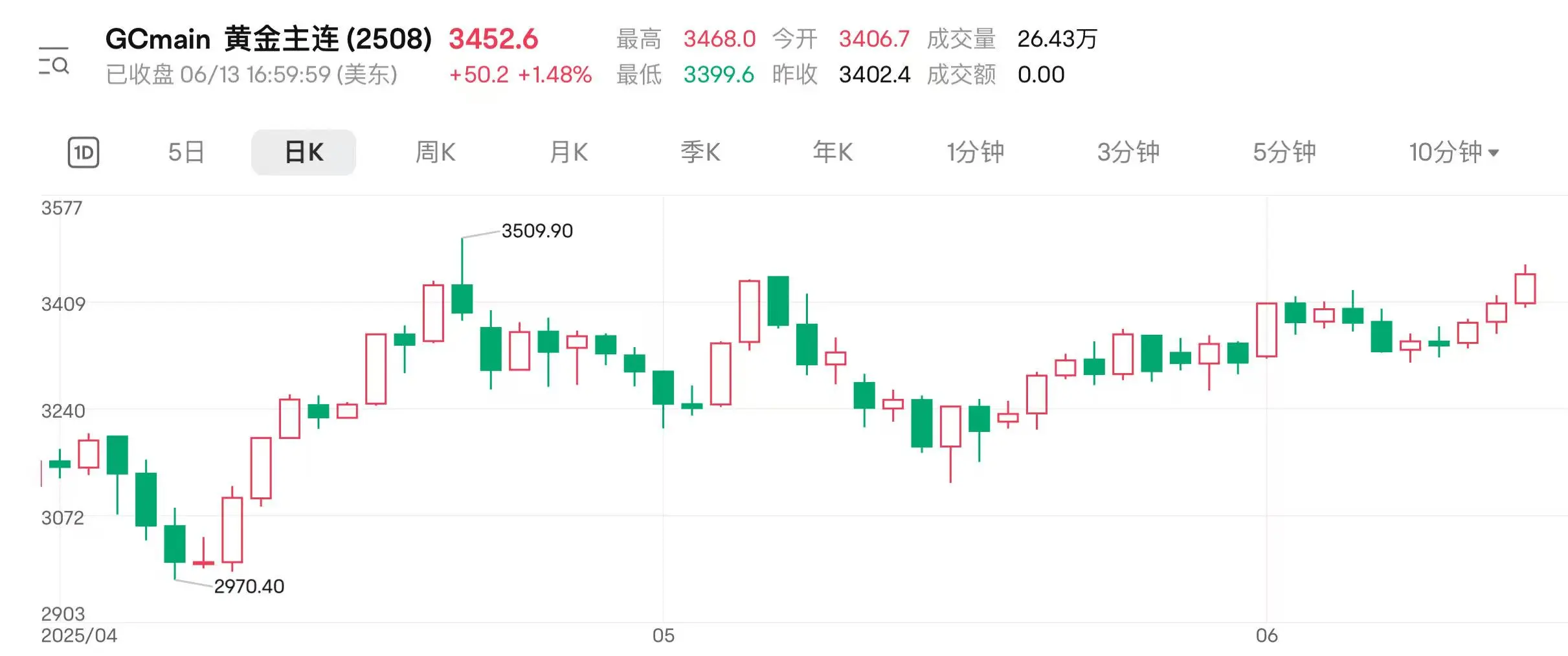 地缘扰动持续 国际金价连涨(❎)三日逼近前高